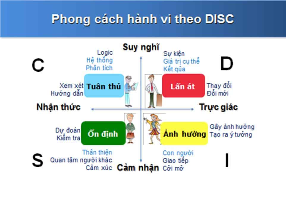 Tìm Hiểu Các Nhóm Tính Cách Theo Mô Hình DISC  Kiến Thức Việt