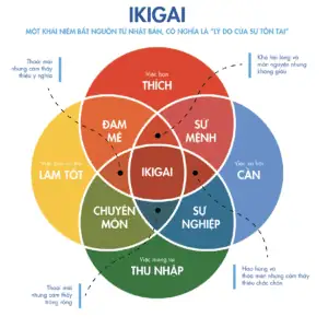 Mô hình IKIGAI